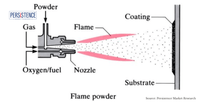 Thermal Spray Coatings Market