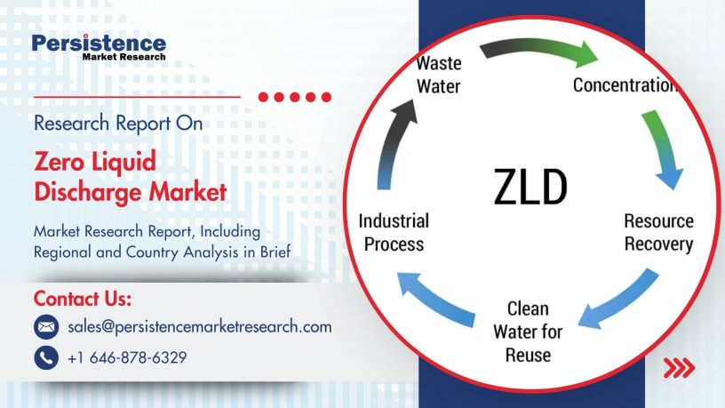 Zero Liquid Discharge Market